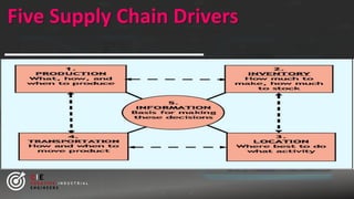 Five Supply Chain Drivers
CIE
C R E A T I V E I N D U S T R I A L
E N G I N E E R S
 