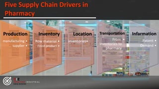 Five Supply Chain Drivers in
Pharmacy
CIE
C R E A T I V E I N D U S T R I A L
E N G I N E E R S
Production
•manufacturing
•supplier
Inventory
•Row material
•Finish product
Location
•inventories
Transportation
•From
inventories to
pharmacy
Infarmation
•Patient
•Demand
 