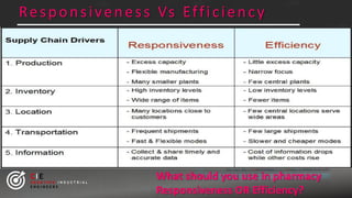 Responsiveness Vs Efficiency
CIE
C R E A T I V E I N D U S T R I A L
E N G I N E E R S
What should you use in pharmacy
Responsiveness OR Efficiency?
 