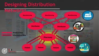 Designing Distribution
Networks
CIE
C R E A T I V E I N D U S T R I A L
E N G I N E E R S
Manufacturing ManufacturingManufacturing
Distributor Distributor
Pharmacy
PatientPatient PatientPatient
IIIIIIIIIIIIIIIIIIIIIIIIIIIIIIIIII
Product flow
Information flow
 