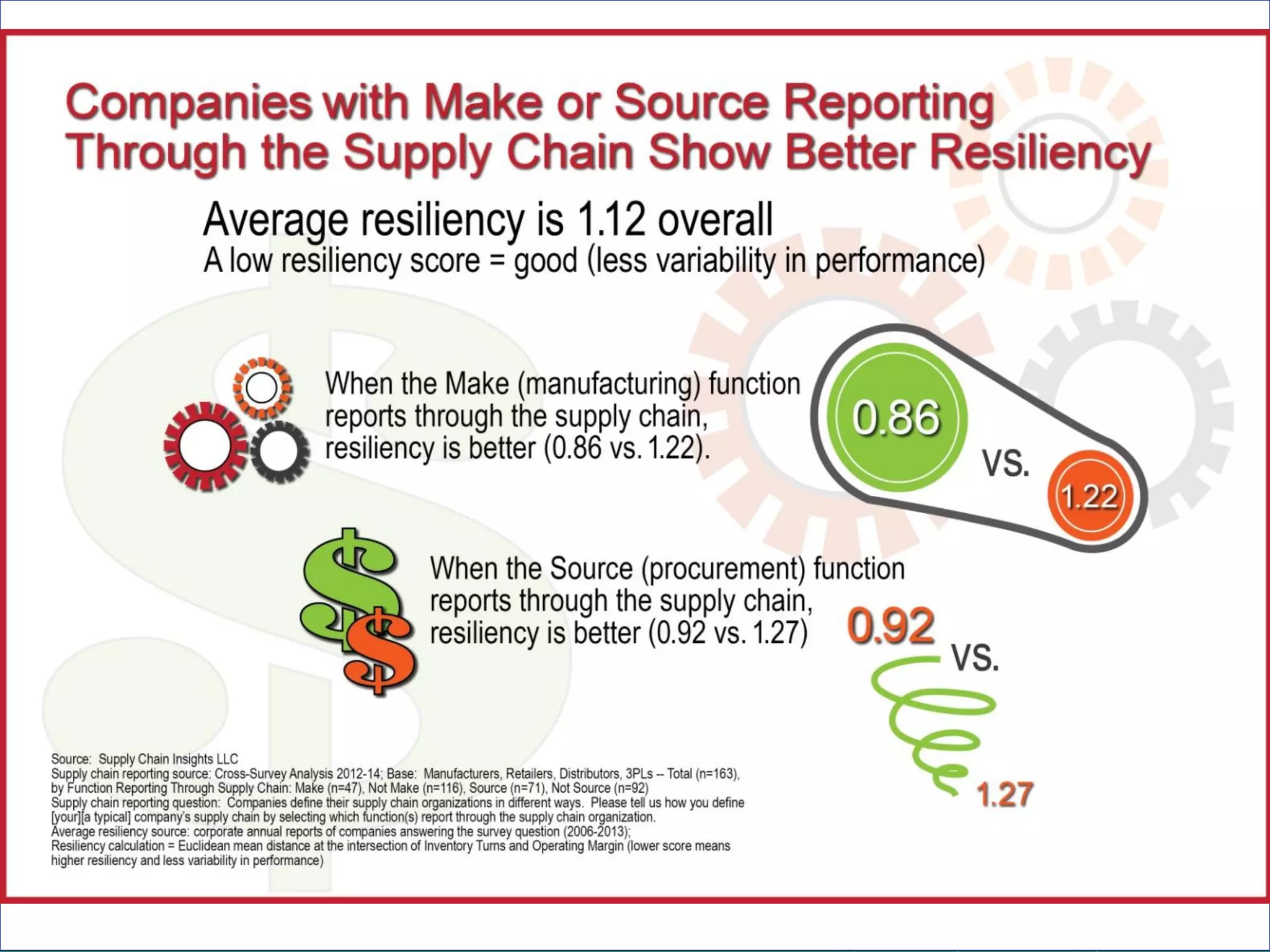 Supply Chain Insights LLC Copyright © 2014, p. 14
 