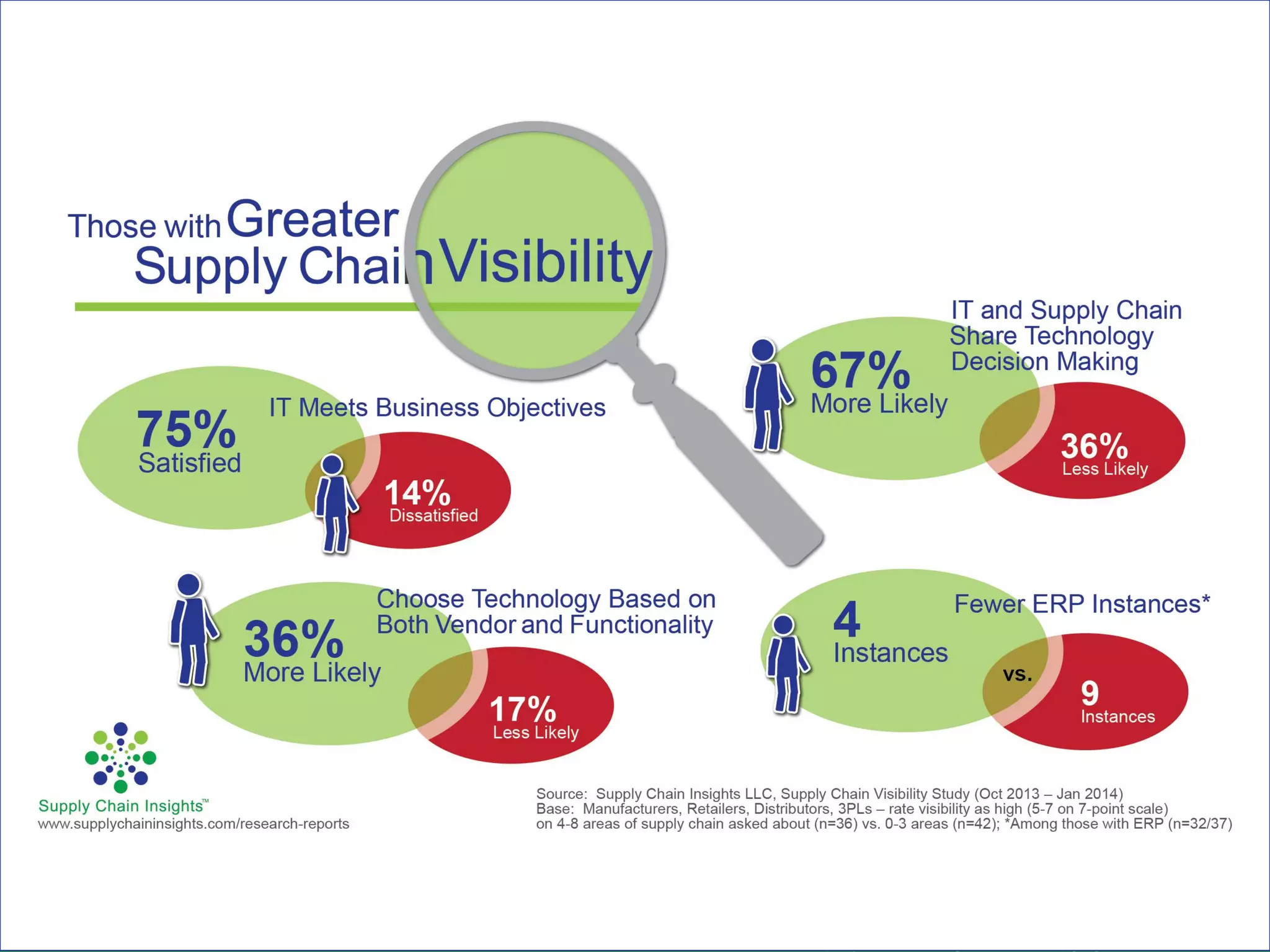 Supply Chain Insights LLC Copyright © 2014, p. 16
 