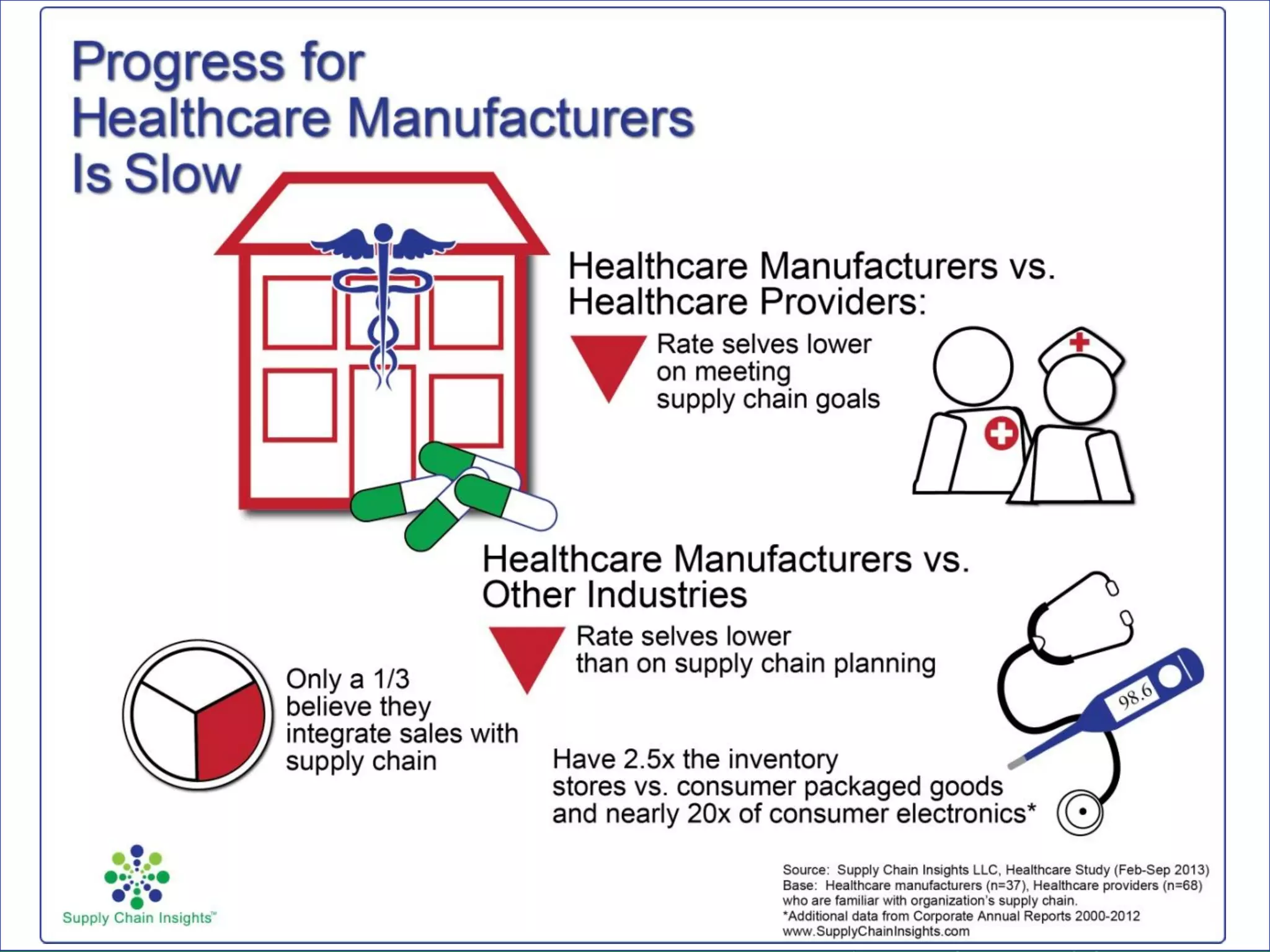 Supply Chain Insights LLC Copyright © 2014, p. 27
 