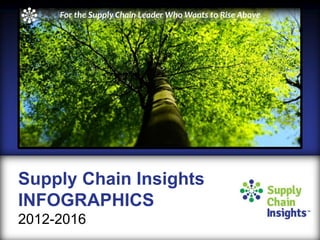 Supply Chain Insights
INFOGRAPHICS
2012-2016
For the Supply Chain Leader Who Wants to Rise Above
 