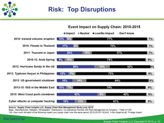 Supply Chain Insights LLC Copyright © 2014, p. 10
#sciwebinar
Risk: Top Disruptions
 