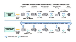 Supply chain Integration | PPTX