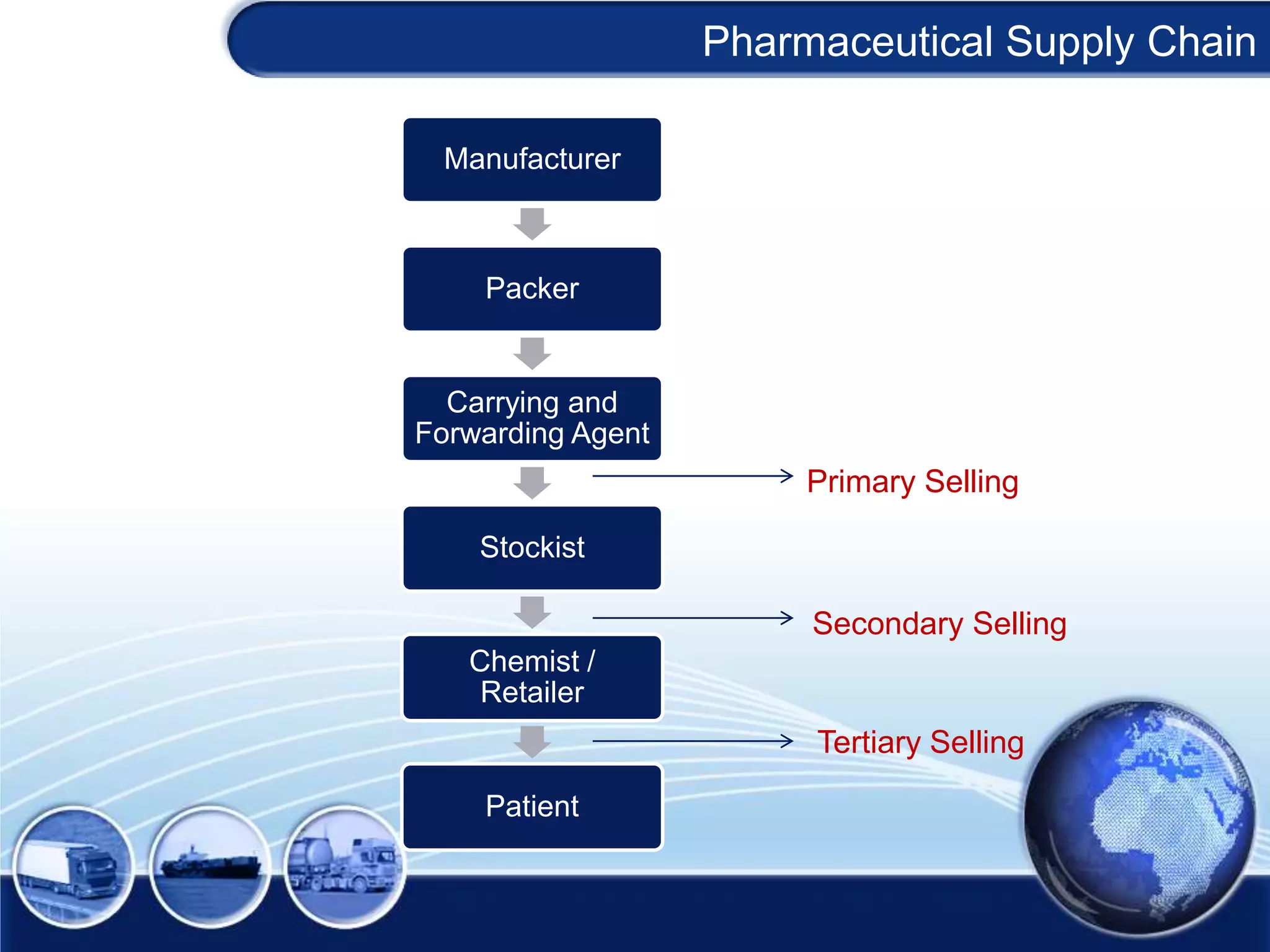 Supply chain issues in Pharma industry | PPTX