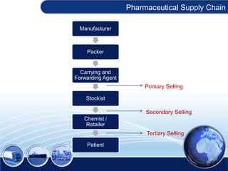 Pharmaceutical Supply Chain
Manufacturer

Packer

Carrying and
Forwarding Agent

Primary Selling
Stockist

Secondary Selling
Chemist /
Retailer

Tertiary Selling
Patient

 