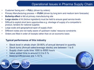 Operational Issues in Pharma Supply Chain
•
•
•
•
•
•
•
•

Customer facing end -> PULL (driven by orders)
Primary Manufacturing process -> PUSH (driven by long term and medium term forecasts)
Bullwhip effect is felt at primary manufacturing site
Large stocks of AI (Active ingredient) must be held to ensure good service levels
Difficult to exploit short term opportunities e.g. shortage of supply of a competitor’s
product, tenders for national supplies
Large scale and geographical span of supply chain
Different nodes are not really aware of upstream nodes’ resource constraints
Orders are filled in order of receipts rather than on an economic basis

Typical performance of this industry
•
•
•
•
•

Stock level in whole chain 30-90% of annual demand in quantity
Stock turns (Annual sales/average stocks) are between 1 to 8
Supply chain cycle time 1000 to 8000 hours
Value added time is around 0.3 to 5 %
Material Efficiencies are 1-10 %

 