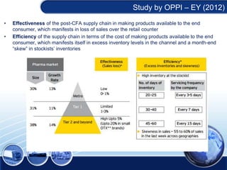 Study by OPPI – EY (2012)
•
•

Effectiveness of the post-CFA supply chain in making products available to the end
consumer, which manifests in loss of sales over the retail counter
Efficiency of the supply chain in terms of the cost of making products available to the end
consumer, which manifests itself in excess inventory levels in the channel and a month-end
“skew” in stockists’ inventories

 