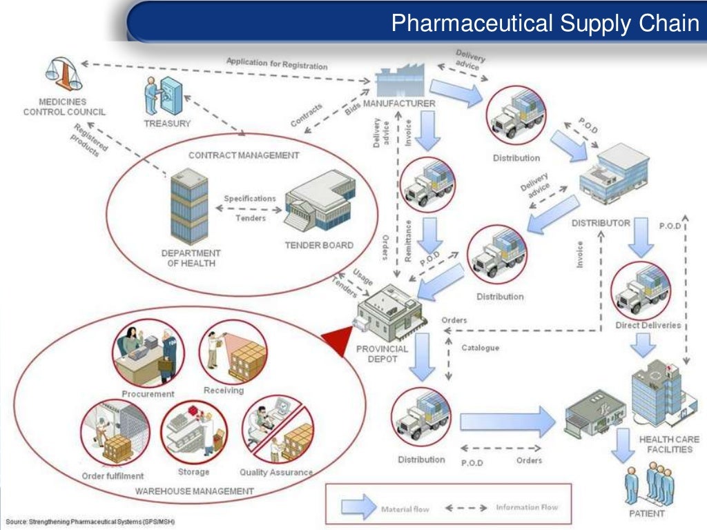 Supply Chain Issues In Pharma Industry
