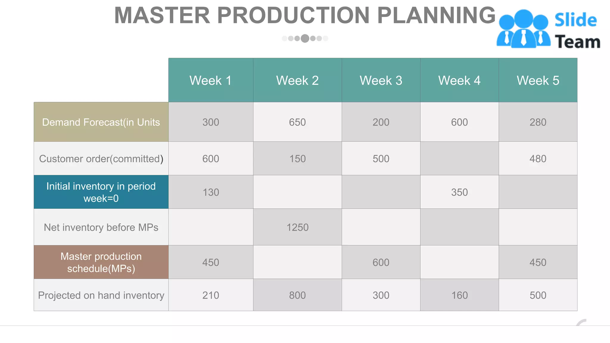 Week 1 Week 2 Week 3 Week 4 Week 5
Demand Forecast(in Units 300 650 200 600 280
Customer order(committed) 600 150 500 480
Initial inventory in period
week=0
130 350
Net inventory before MPs 1250
Master production
schedule(MPs)
450 600 450
Projected on hand inventory 210 800 300 160 500
MASTER PRODUCTION PLANNING
www.company.com 16
 