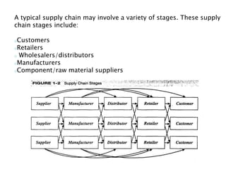 A typical supply chain may involve a variety of stages. These supply
chain stages include:
oCustomers
oRetailers
o Wholesalers/distributors
oManufacturers
oComponent/raw material suppliers
 