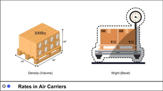 Density (Volume) Wight (Berat)
Rates in Air Carriers
 