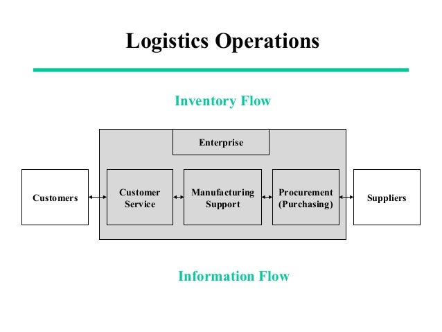 management of logistics flow Logistics Chain Management Supply management of logistics flow Logistics Chain Management Supply