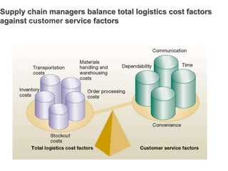 Supply chain & logistics management | PPTX