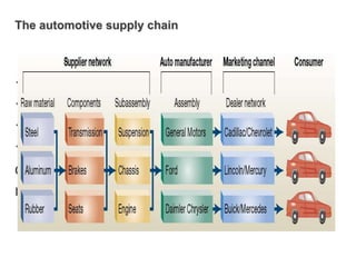 The automotive supply chain
Speed
Efficiency
Reduce Cost
Improve Supply chain cycle times (to get a
company’s products...