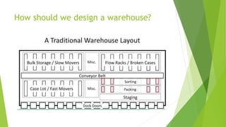 How should we design a warehouse?
 