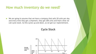 How much inventory do we need?
 We are going to assume that we have a company that sells 20 units per day
and every time they get a shipment, they get 200 units and that's what we
call cycle stock. So this cycles up and down, as we get our replenishment.
 