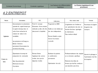 Contexte Economique Contexte Logistique
Les facteurs de différenciation
logistique
La Chaine logistique & Les
processus
4.2 ENTREPOT
 