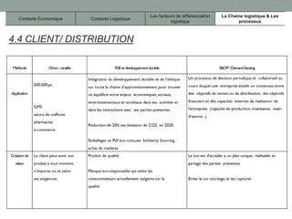 Contexte Economique Contexte Logistique
Les facteurs de différenciation
logistique
La Chaine logistique & Les
processus
4.4 CLIENT/ DISTRIBUTION
 