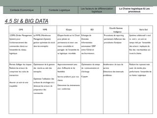 Contexte Economique Contexte Logistique
Les facteurs de différenciation
logistique
La Chaine logistique & Les
processus
4.5 SI & BIG DATA
 