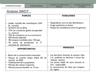 Contexte Economique Contexte logistique
Les facteurs de différenciation
logistique
La chaine logistique & les
processus
Analyse SWOT :
 