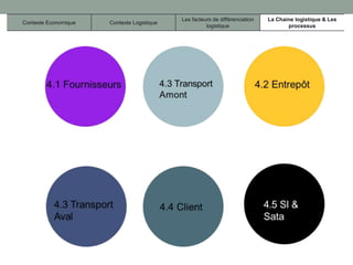 Contexte Economique Contexte Logistique
Les facteurs de différenciation
logistique
La Chaine logistique & Les
processus
 