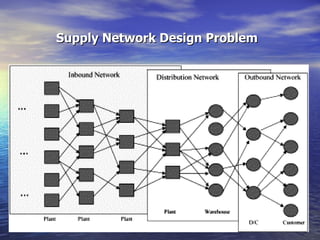 Supply Network Design Problem   
