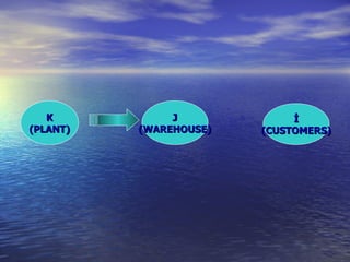 K (PLANT) J (WAREHOUSE) İ (CUSTOMERS) 