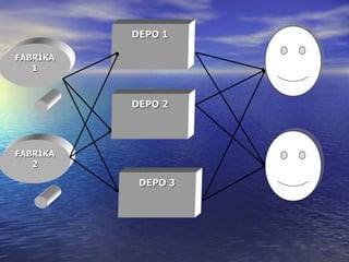FABRİKA 1 FABRİKA 2 DEPO 1 DEPO 2 DEPO 3 