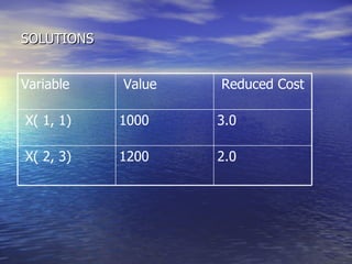 SOLUTIONS 2.0 1200 X( 2, 3)  3.0 1000 X( 1, 1)  Reduced Cost Value Variable  