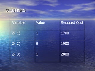 SOLUTIONS 1900 0 Z( 2) 1700 1 Z( 1) 2000 1 Z( 3) Reduced Cost Value Variable 