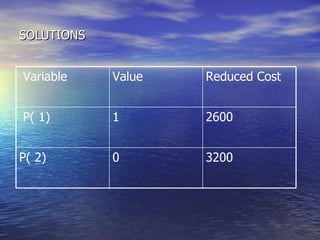 SOLUTIONS Reduced Cost Value Variable 3200 0 P( 2) 2600 1 P( 1) 
