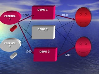 1000 1200 1000 1200 FABRİKA 1 FABRİKA 2 DEPO 1 DEPO 2 DEPO 3 