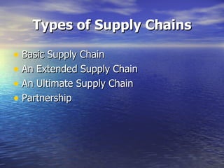 Types of Supply Chains Basic Supply Chain  An Extended Supply Chain  An Ultimate Supply Chain  Partnership  