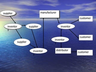 supplier inventory supplier supplier inventory customer customer customer inventory inventory manufacturer distributor 