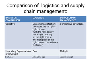 Comparison of logistics and supply
chain management:
BASIS FOR
COMPARISON
LOGISTICS SUPPLY CHAIN
MANAGEMENT
Objective Customer satisfaction;
to ensure the six rights
right product
with the right quality
In the right quantity
at the right time in
the right place at the
right price to the ultimate
customer)
Competitive advantage
How Many Organisations
are involved
One Multiple
Evolution A long time ago Modern concept
 