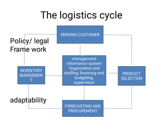 The logistics cycle
Policy/ legal
Frame work
adaptability
SERVING CUSTOMER
PRODUCT
SELECTION
FORECASTING AND
PROCUREMENT
INVENTORY
MANGEMEN
T
Logistics
management
information system
Organization and
stafﬁng, ﬁnancing and
budgeting,
supervision
evaluation
 