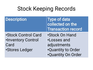Stock Keeping Records
Description Type of data
collected on the
Transaction record
Stock Control Card
Inventory Control
Card
Stores Ledger
•
•
•
Stock On Hand
Losses and
adjustments
Quantity to Order
Quantity On Order
•
•
•
•
 