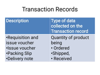 Transaction Records
Description Type of data
collected on the
Transaction record
Requisition and
issue voucher
Issue voucher
Packing Slip
Delivery note
•
•
•
•
Quantity of product
being
Ordered
Shipped,
Received
•
•
•
 