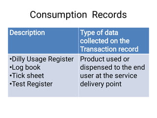 Consumption Records
Description Type of data
collected on the
Transaction record
Dilly Usage Register
Log book
Tick sheet
Test Register
•
•
•
•
Product used or
dispensed to the end
user at the service
delivery point
 