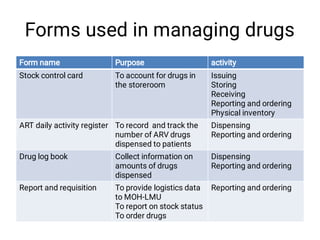 Forms used in managing drugs
Form name Purpose activity
Stock control card To account for drugs in
the storeroom
Issuing
Storing
Receiving
Reporting and ordering
Physical inventory
ART daily activity register To record and track the
number of ARV drugs
dispensed to patients
Dispensing
Reporting and ordering
Drug log book Collect information on
amounts of drugs
dispensed
Dispensing
Reporting and ordering
Report and requisition To provide logistics data
to MOH-LMU
To report on stock status
To order drugs
Reporting and ordering
 