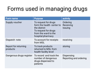 Forms used in managing drugs
Form name Purpose activity
Supply voucher To request for drugs
form the health center to
the district
To request for drugs
from the ward to the
hospital pharmacy
Ordering
Receiving
Issuing
Dispatch note To account for receipts
from MSL
receiving
Report for returning
products
To track products
returned to MSL from
health facility level
storing
Dangerous drugs register To record and track the
number of dangerous
drugs dispensed to
patients
Dispensing
Reporting and ordering
 