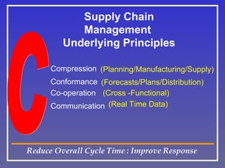 Reduce Overall Cycle Time : Improve Response
Supply Chain
Management
Underlying Principles
Compression
Conformance
Co-operation
Communication
(Planning/Manufacturing/Supply)
(Forecasts/Plans/Distribution)
(Cross -Functional)
(Real Time Data)
 
