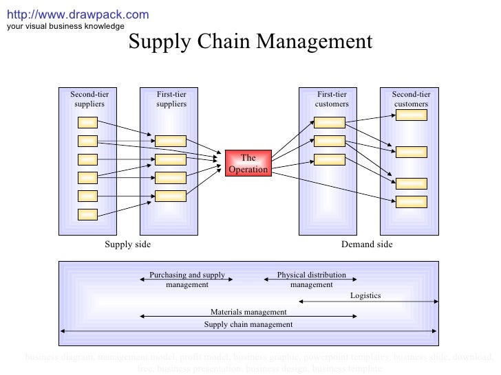 in how business helps management supply chain chain management Supply in how business helps management supply chain chain management Supply