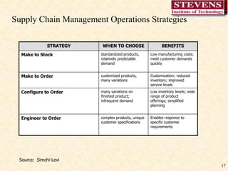 17Supply Chain Management Operations StrategiesSource:  Simchi-Levi