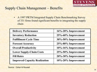 18Supply Chain Management – BenefitsA 1997 PRTM Integrated Supply Chain Benchmarking Survey of 331 firms found significant benefits to integrating the supply chainSource:  Cohen & Roussel