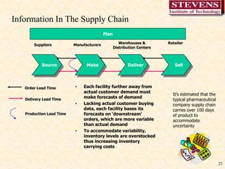 21Order Lead TimeDelivery Lead TimeProduction Lead TimeInformation In The Supply ChainPlanWarehouses &Distribution CentersRetailerSuppliersManufacturers    Source    Make    Deliver    SellEach facility further away from actual customer demand must make forecasts of demandLacking actual customer buying data, each facility bases its forecasts on ‘downstream’ orders, which are more variable than actual demandTo accommodate variability, inventory levels are overstocked thus increasing inventory carrying costsIt’s estimated that the typical pharmaceutical company supply chain carries over 100 days of product to accommodate uncertainty