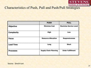  Focus groupsAccurateForecastsTime-Series MethodsCausal Analysis Moving average